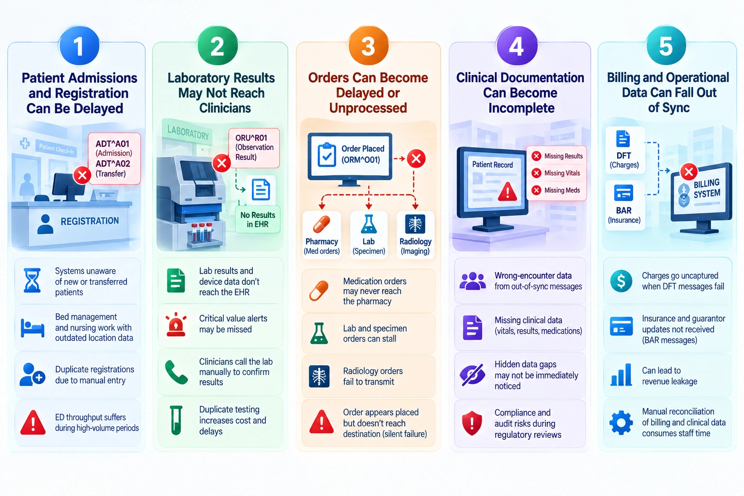how HL7 interface failure affects healthcare workflows
