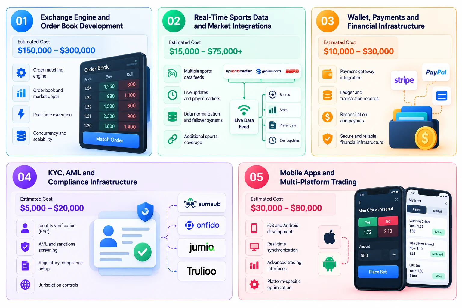 what determine the cost to build a platform like ProphetX