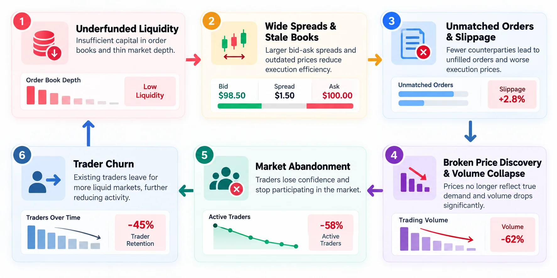 what happens when market has low liquidity in sports prediction app