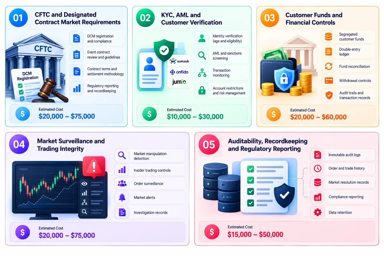 regulatories affect cost to build a platform like ProphetX