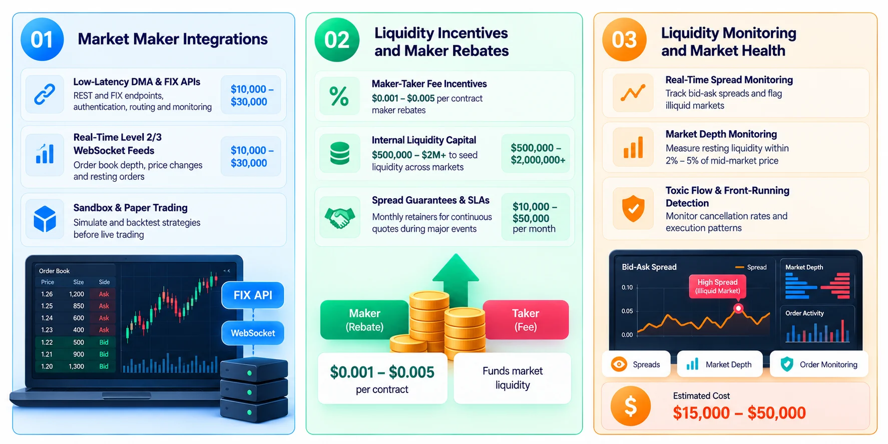 how much liquidity add in cost to build a platform like ProphetX