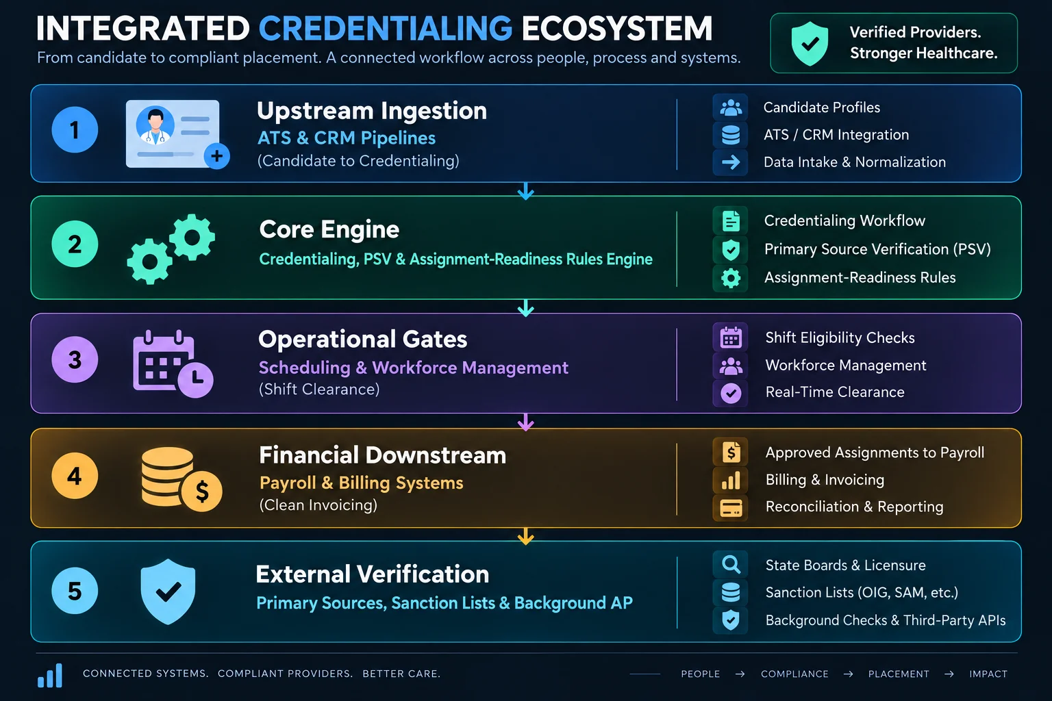 staffing agency credentialing software integration