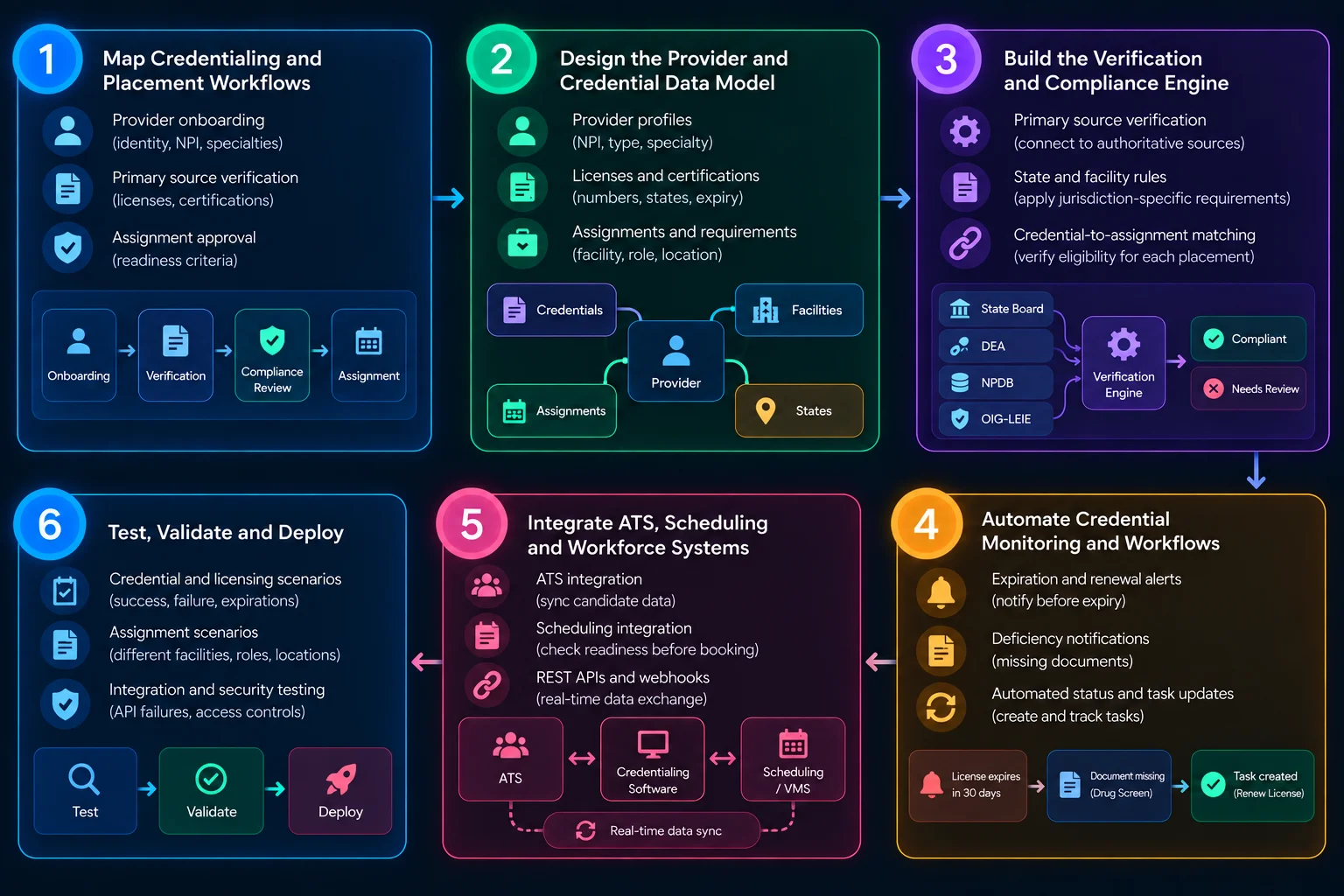 healthcare staffing agency credentialing software development process