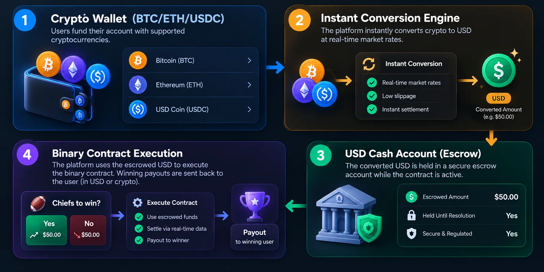 how crypto wallet to USD trading works