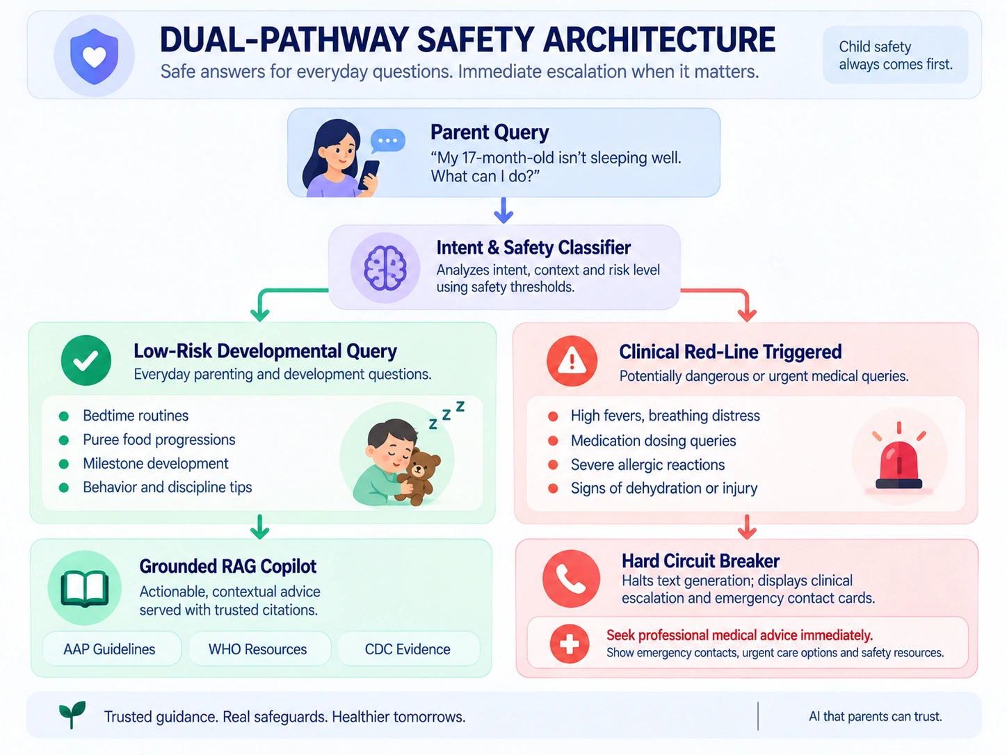 AI recommendation safety feature of parenting app