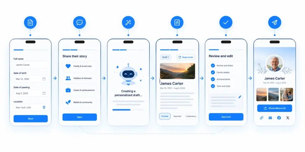 The AI Obituary Workflow From Input to Publication