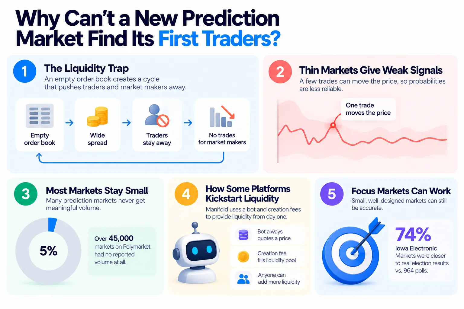 Why Can't a New Prediction Market Find Its First Traders?
