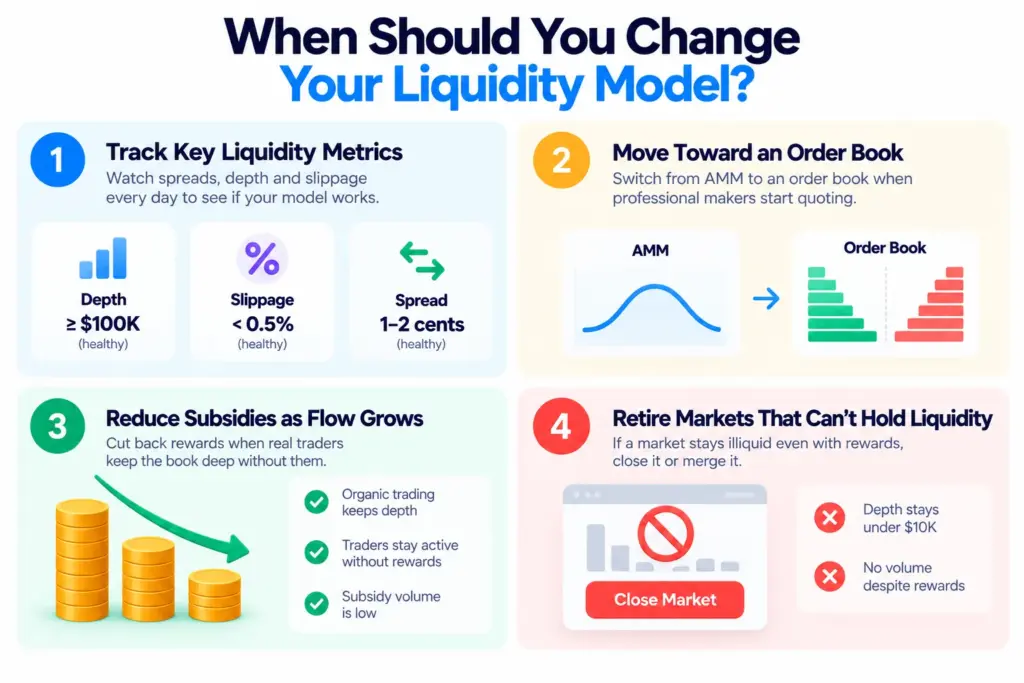 When Should You Change Your Liquidity Model?