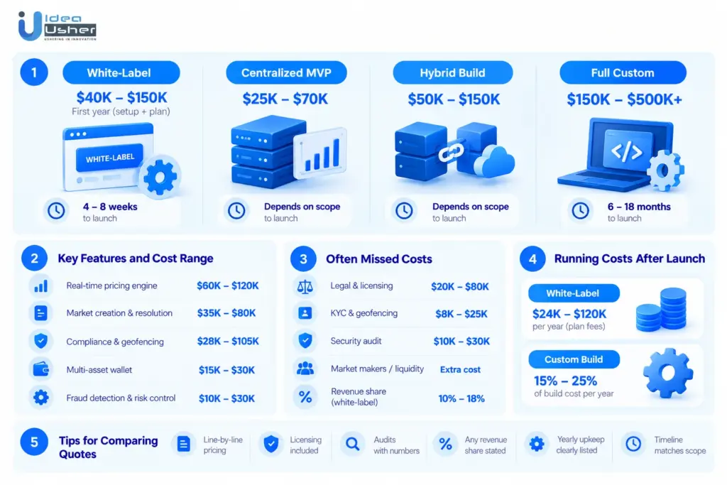 How Much Does It Cost to Build a Prediction Market Platform?