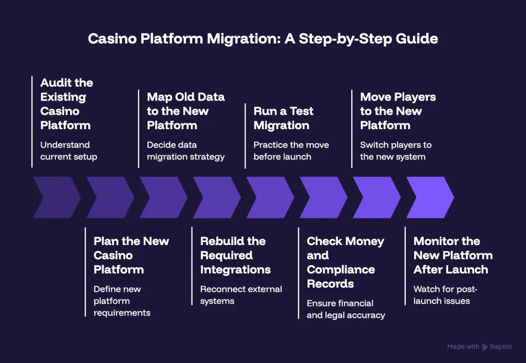 Casino platform migration: step-by-step guide