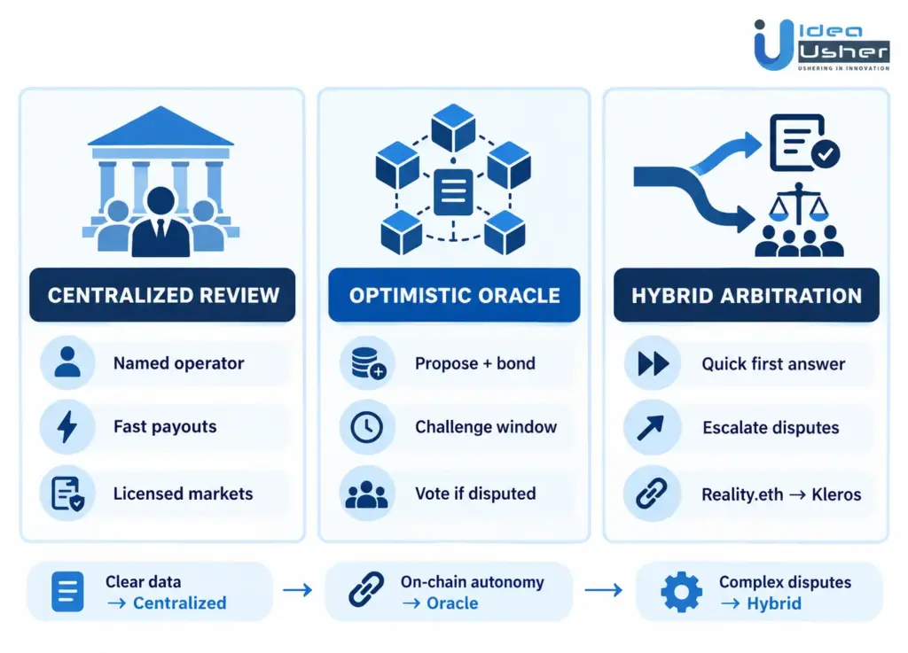 Which Resolution Architecture Should You Build For Your Prediction Market?