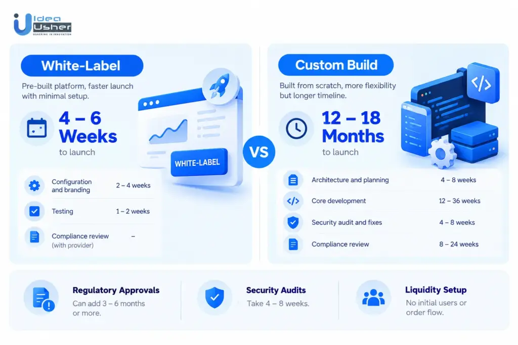 Time to Market For Prediction Market Platforms: 4-6 Weeks vs 12-18 Months