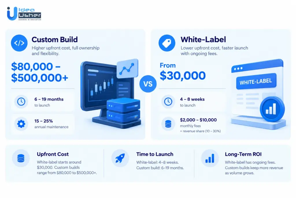 Custom Build vs. White-Label Pricing for Prediction Market Platforms