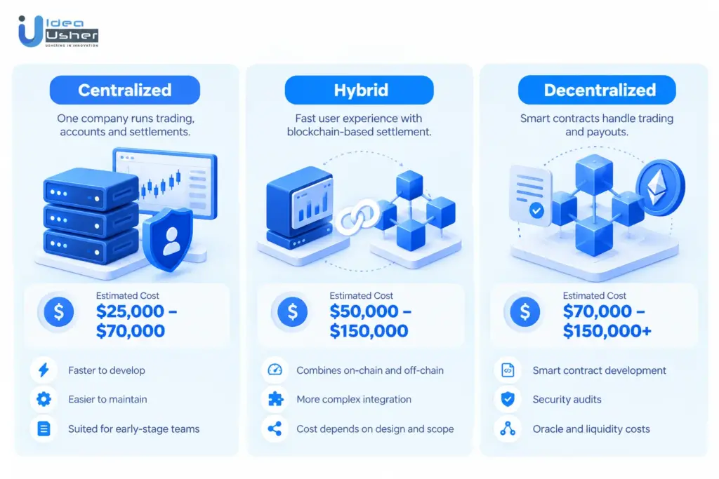 Centralized vs Decentralized vs Hybrid: How Architecture Changes Your Budget