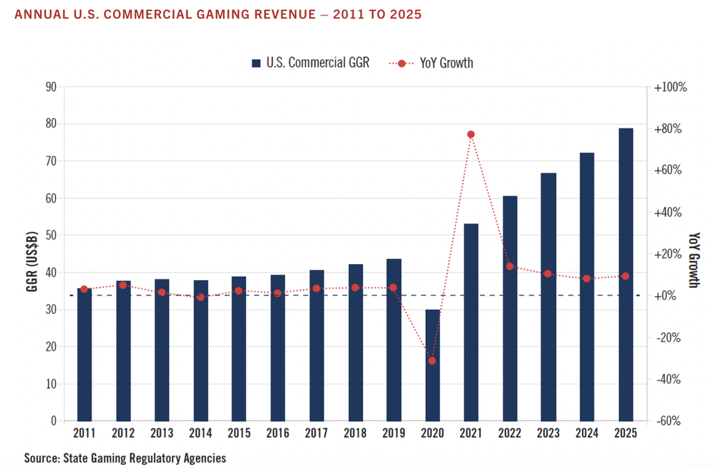 graph showing annual U.S. commercial gaming revenue (2011-2025)