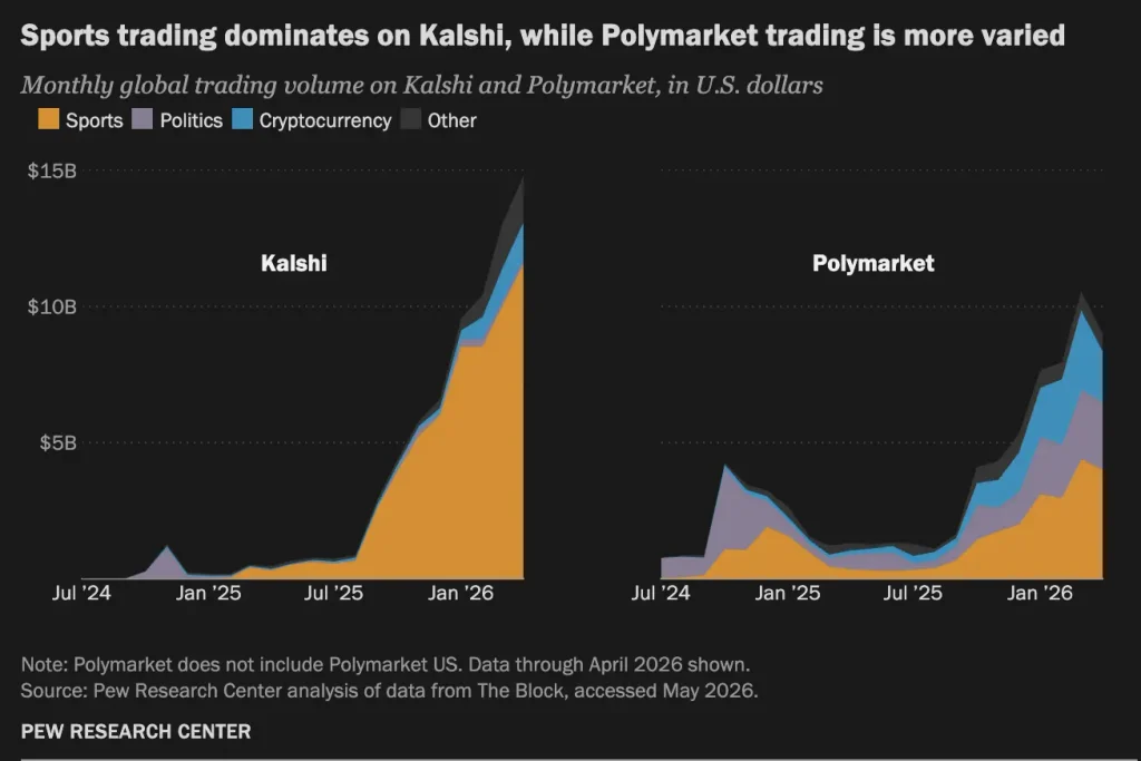 Sports trading dominates on Kalshi Graph