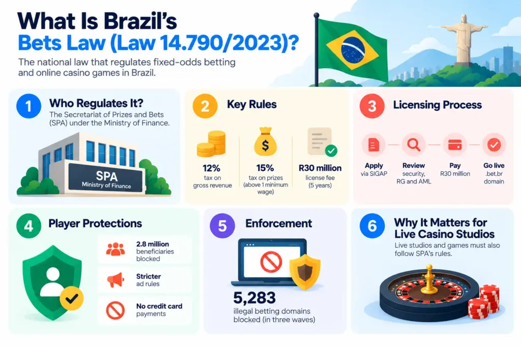 What Is Brazil’s Bets Law (Law 14.790/2023) and Who Regulates It?