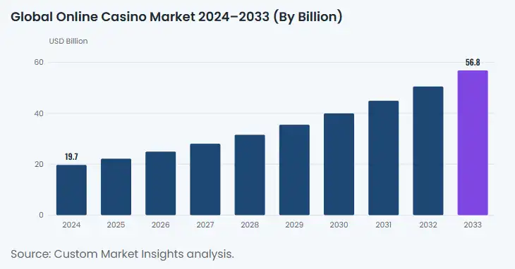 How Do Regulations Shape Casino Market Demand?