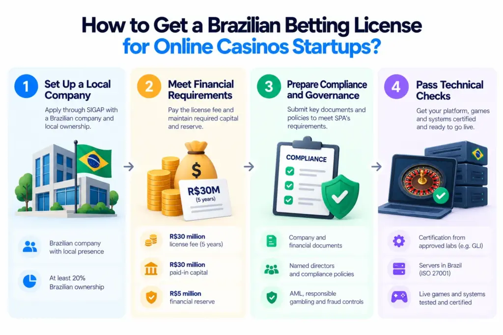 How to Get a Brazilian Betting License for Online Casinos Startups?