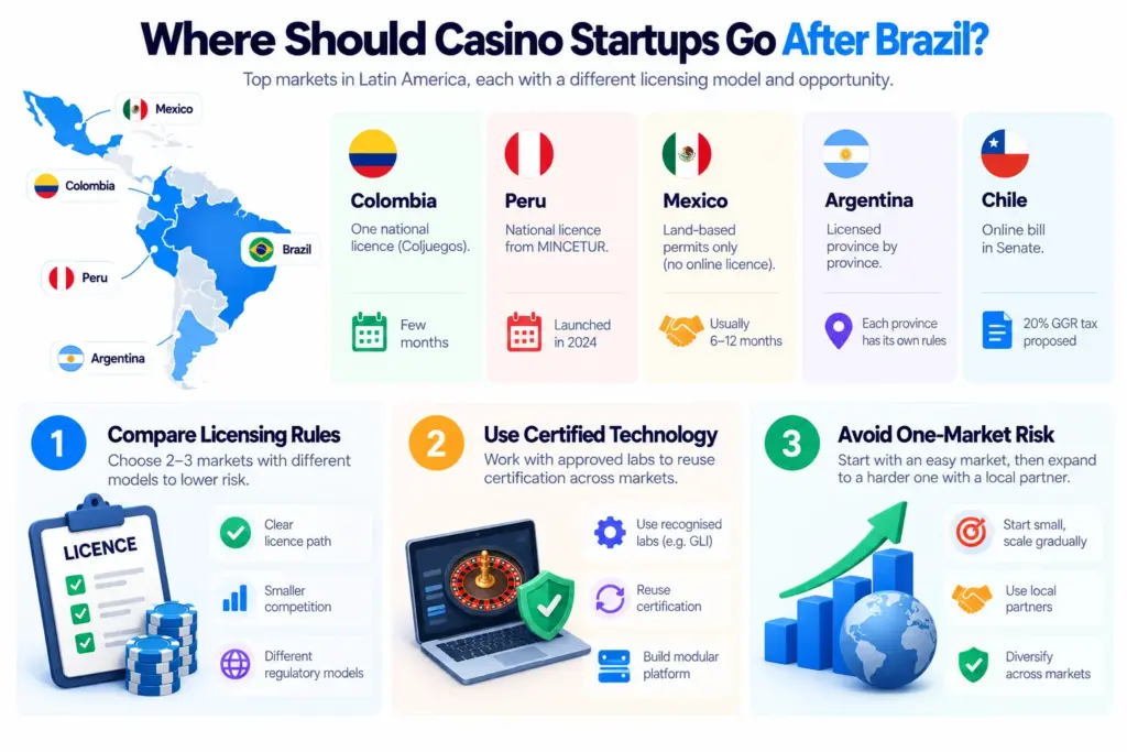 Where Should Casino Startups Go After Brazil?
