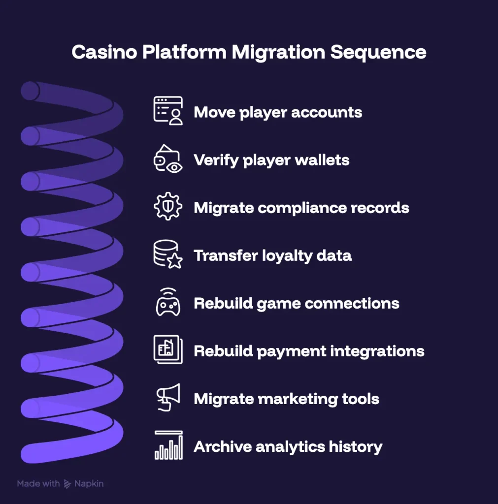 casino platform migration sequence 