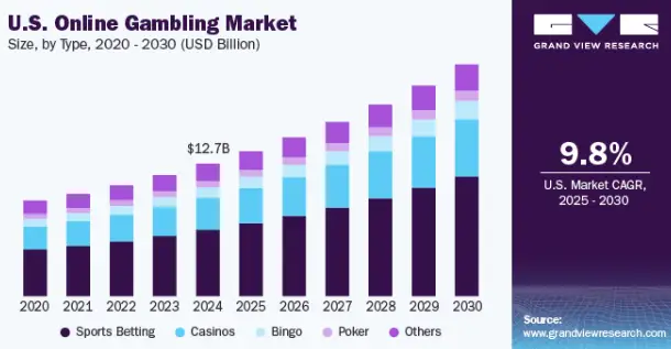Why Real-Money Online Casinos Are Booming in the USA?