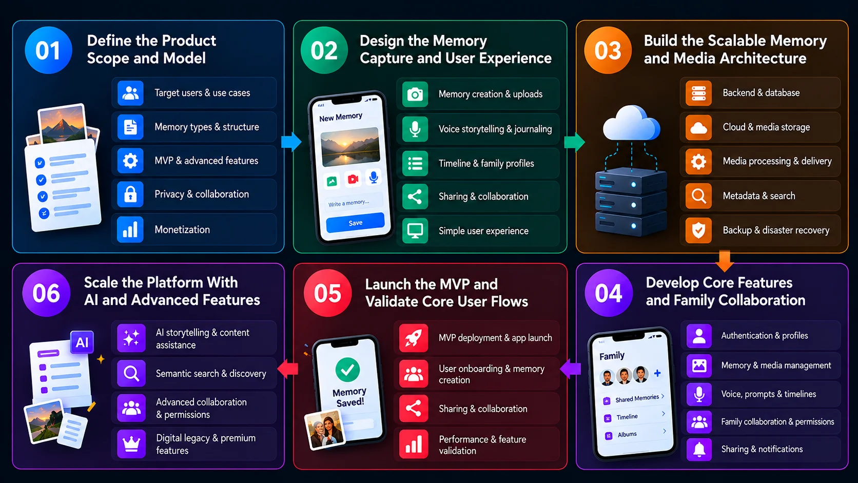 memory preservation app development process