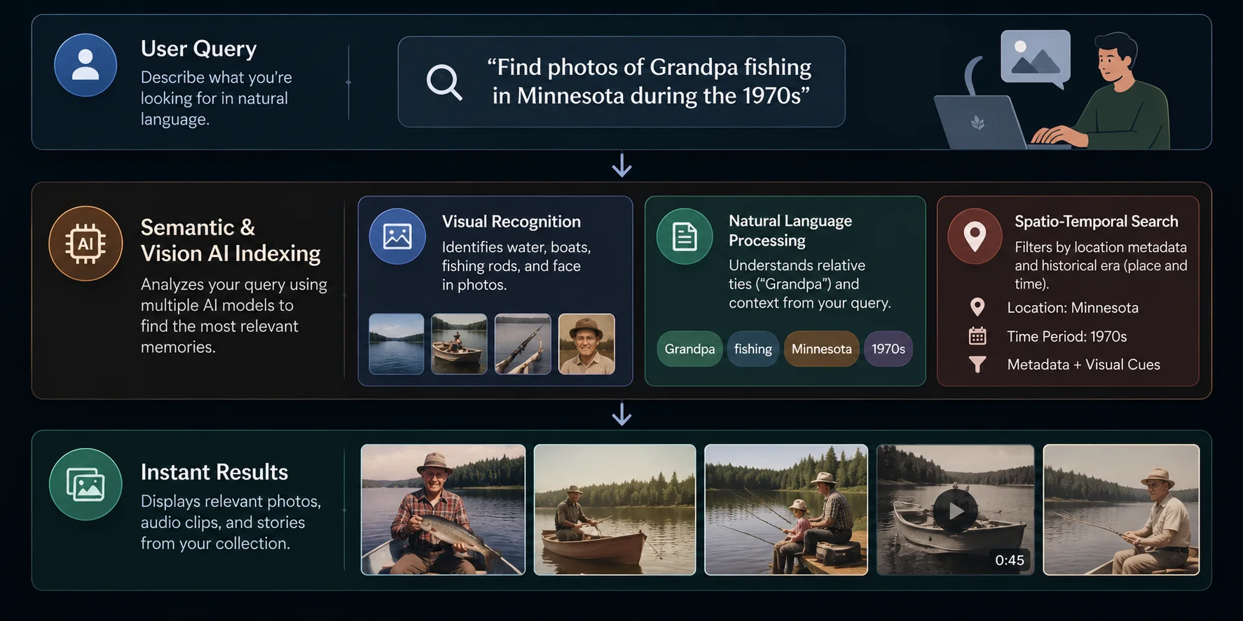 how AI search work in memory preservation app