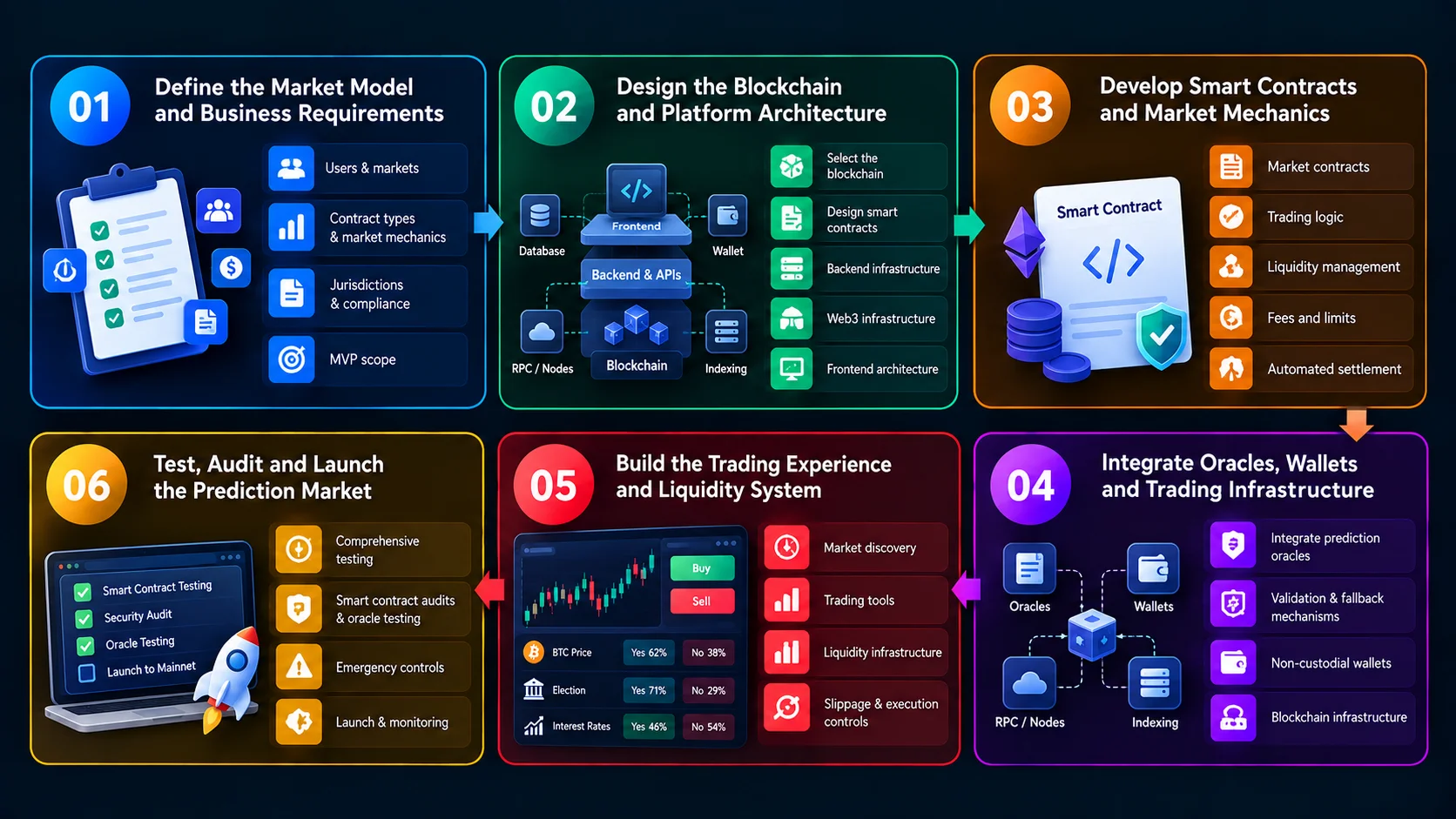 crypto prediction market development process