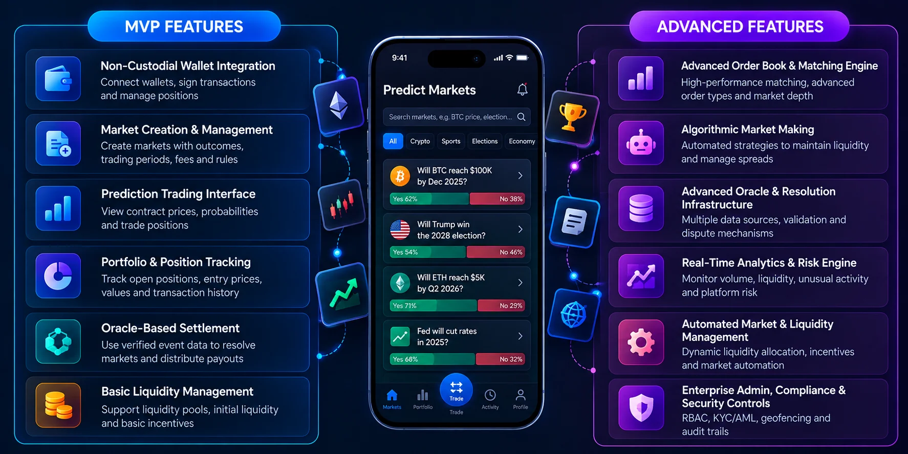 core features of crypto prediction market platform