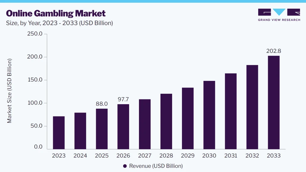online-gambling-market-insights