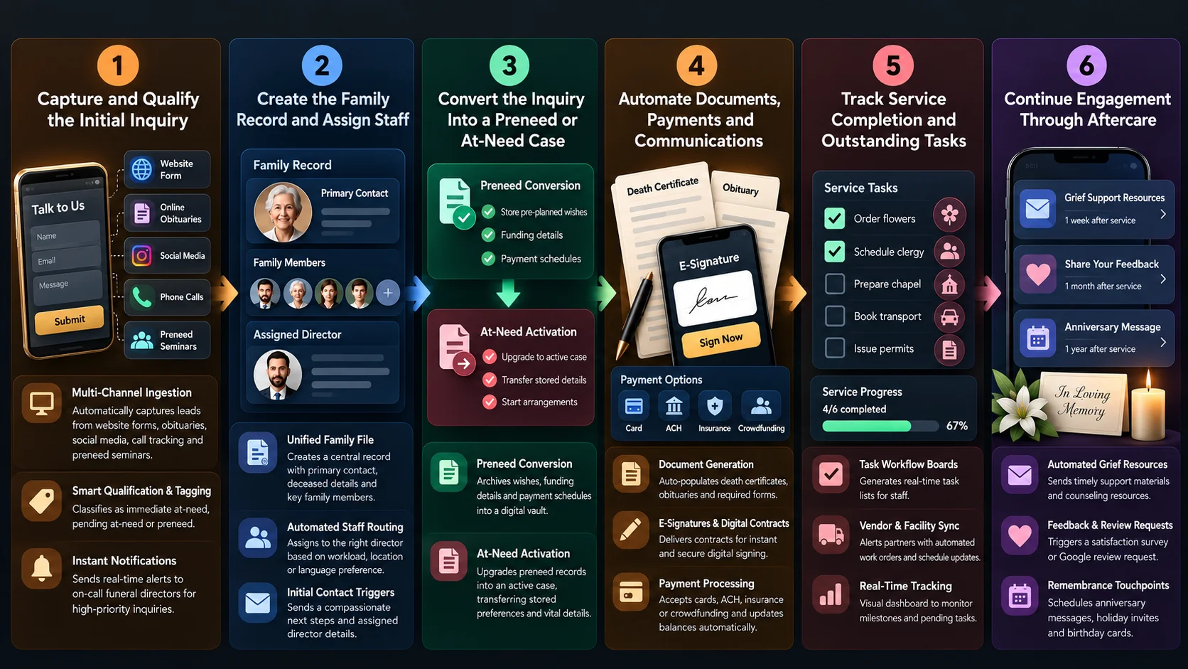 how funeral home CRM software automation works