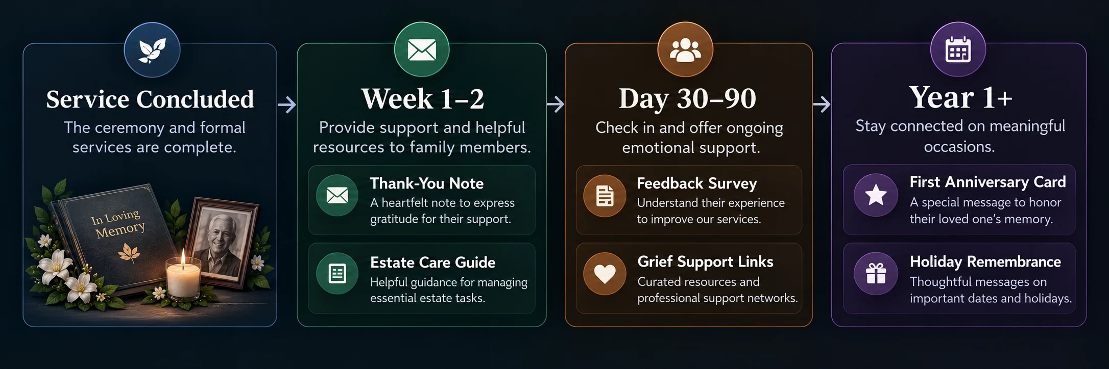 how funeral home CRM software automation works after the funeral service
