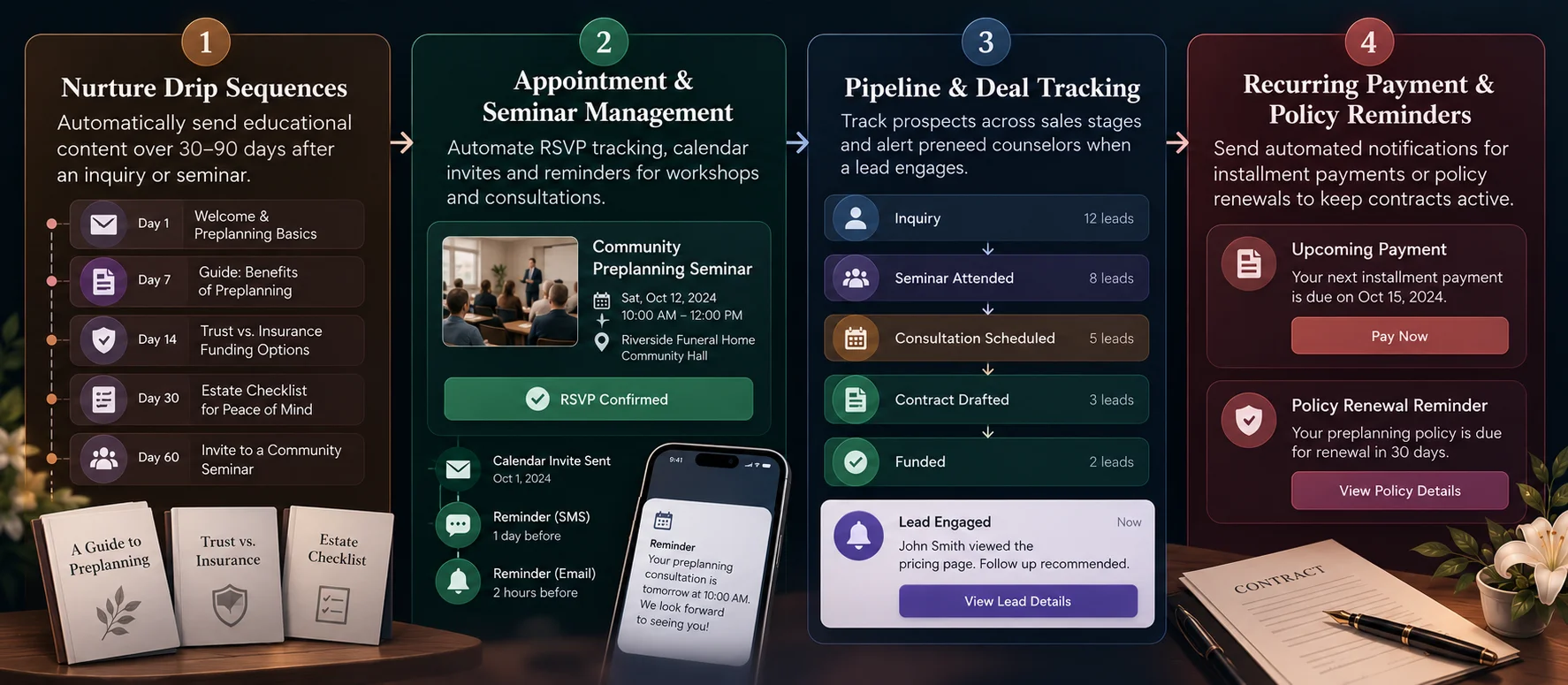 how proneed automation works in funeral home CRM software
