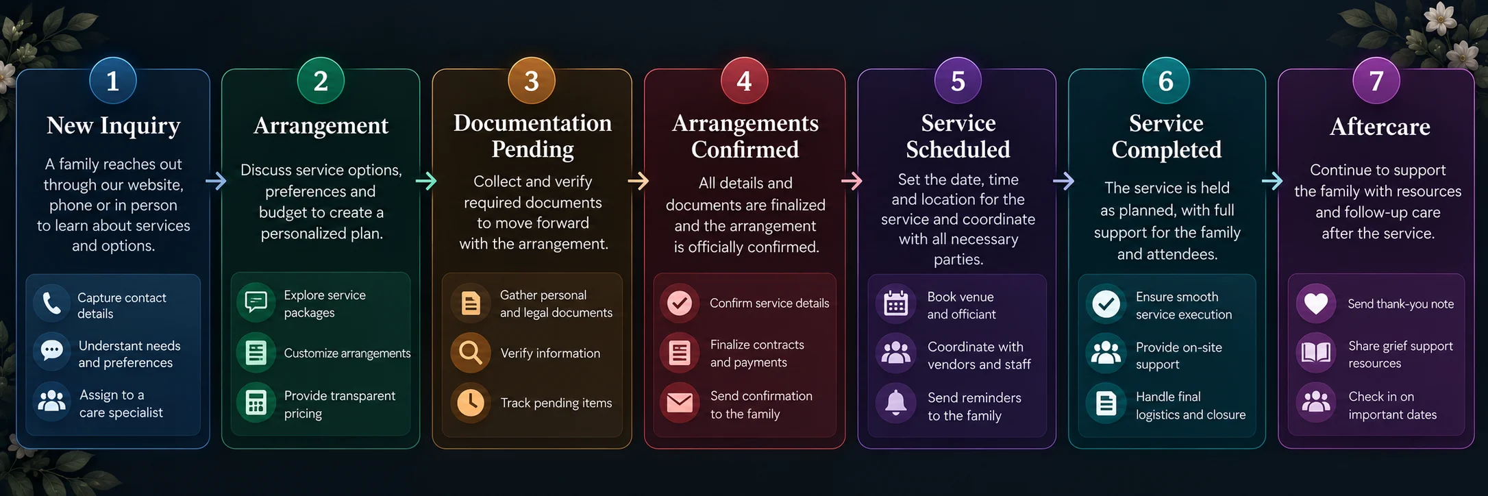 how funeral home CRM software automation and features works