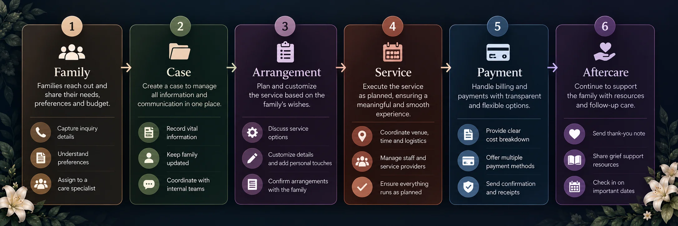 funeral home CRM software architecture
